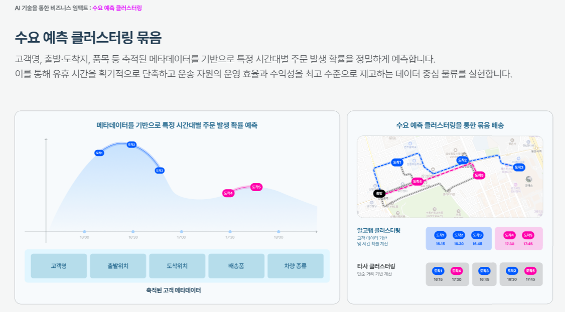 수요 예측 클러스터링 묶음 자료. 고객명, 출발 위치, 도착 위치, 배송품, 차량 종류 등 메타데이터 기반으로 특정 시간대 주문 발생 확률을 예측해 묶음 배송을 수행한다는 내용.