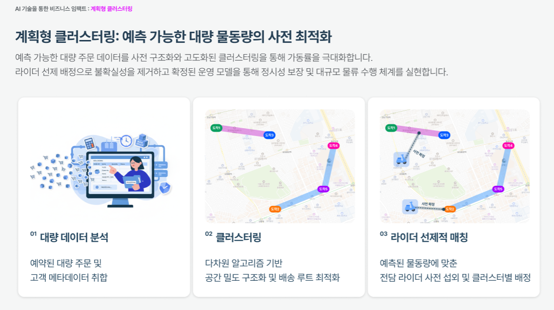 계획형 클러스터링 자료. 대량 데이터 분석, 클러스터링, 라이더 선제적 매칭을 통해 예측 가능한 대량 물동량을 사전에 최적화한다는 내용.